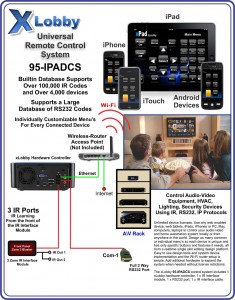 xLobby Universal Remote Control System 95-IPADCS
